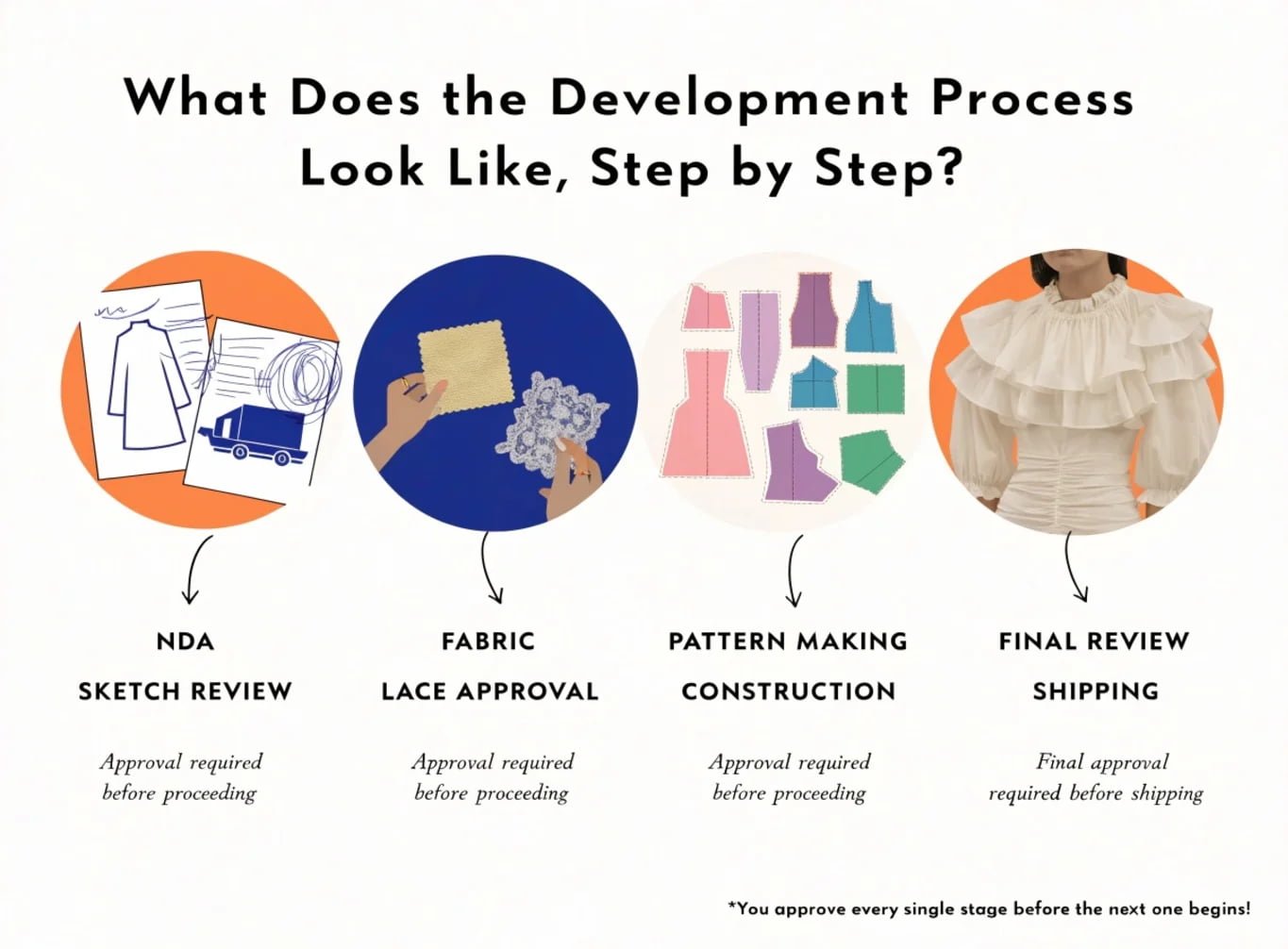 Step by step wedding dress sample development process flowchart for designers